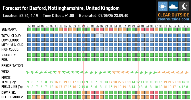 Forecast for Basford, Nottinghamshire, United Kingdom (52.94,-1.19)