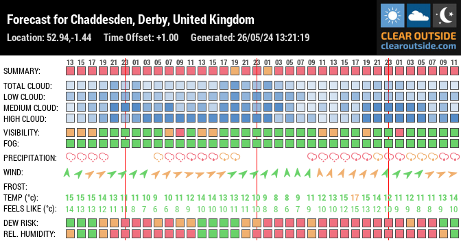 Forecast for Chaddesden, Derby, United Kingdom (52.94,-1.44)