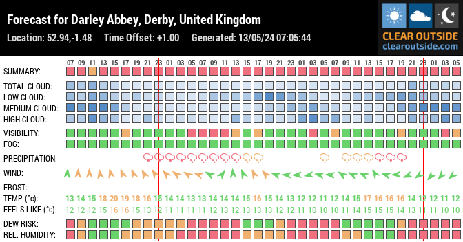 Forecast for Darley Abbey, Derby, United Kingdom (52.94,-1.48)