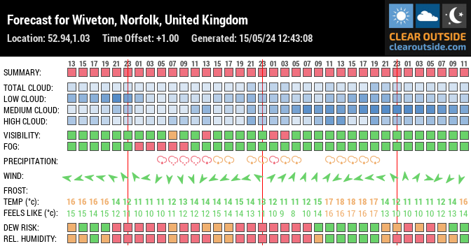 Forecast for Wiveton, Norfolk, United Kingdom (52.94,1.03)