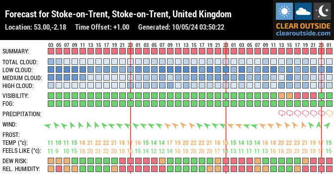 Forecast for Stoke-on-Trent, Stoke-on-Trent, United Kingdom (53.00,-2.18)