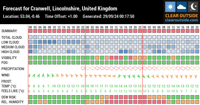 Forecast for Cranwell, Lincolnshire, United Kingdom (53.04,-0.46)