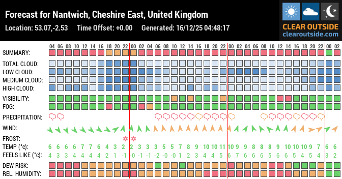 Forecast for Nantwich, Cheshire East, United Kingdom (53.07,-2.53)
