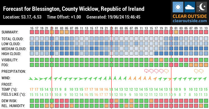 Forecast for Blessington, County Wicklow, Republic of Ireland (53.17,-6.53)
