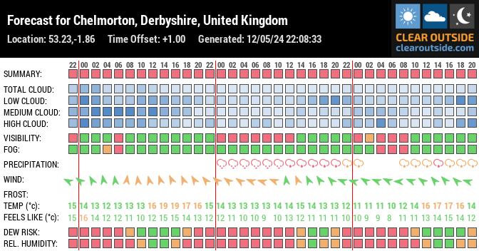 Forecast for Chelmorton, Derbyshire, United Kingdom (53.23,-1.86)