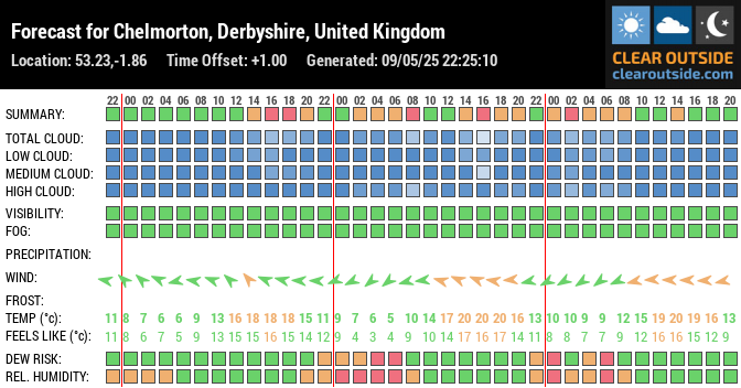 Forecast for Chelmorton, Derbyshire, United Kingdom (53.23,-1.86)