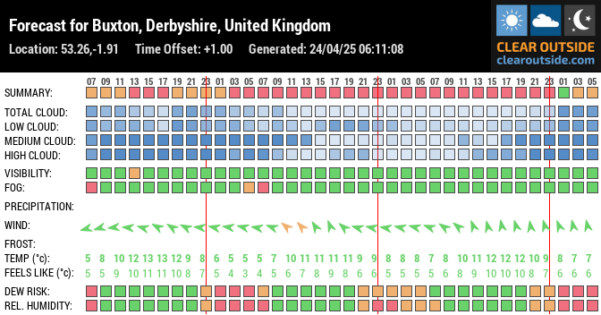 Forecast for Buxton, Derbyshire, United Kingdom (53.26,-1.91)