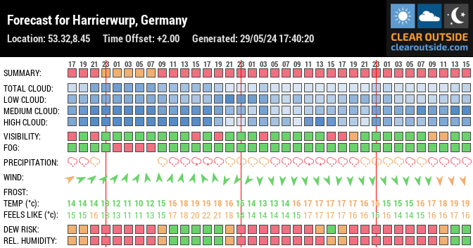 Forecast for Harrierwurp, Germany (53.32,8.45)