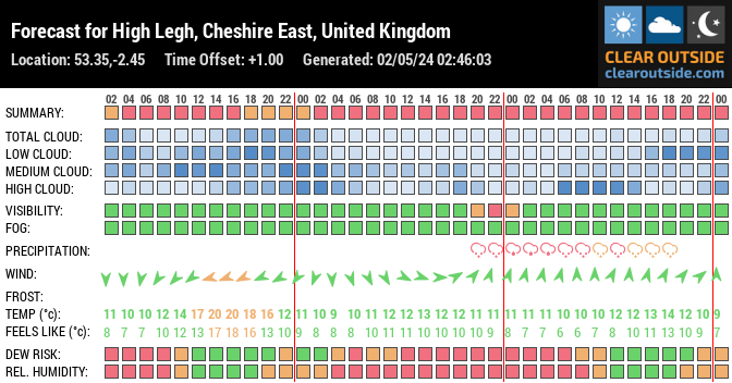 Forecast for High Legh, Cheshire East, United Kingdom (53.35,-2.45)