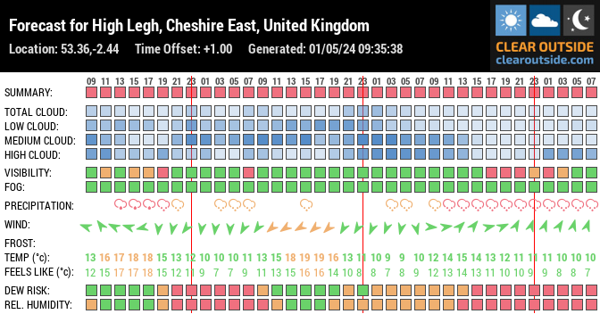 Forecast for High Legh, Cheshire East, UK (53.36,-2.44)