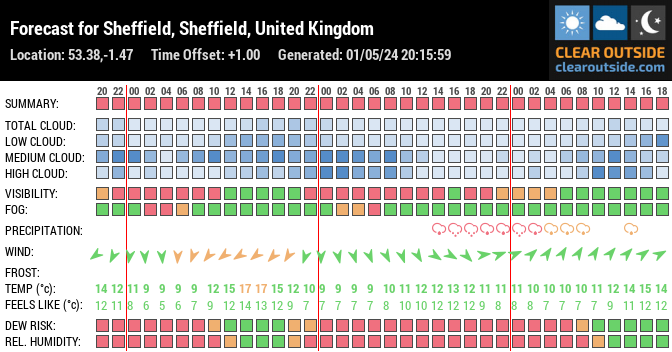 Forecast for Sheffield, South Yorkshire, UK (53.38,-1.47)