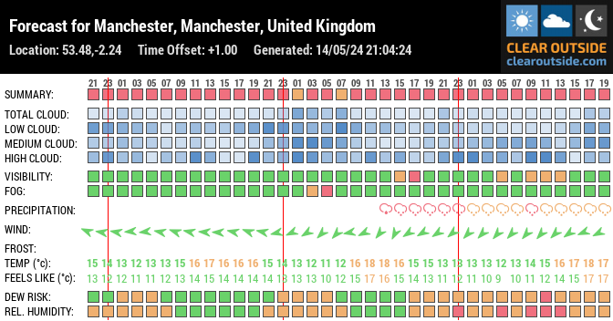 Forecast for Manchester, Manchester, United Kingdom (53.48,-2.24)