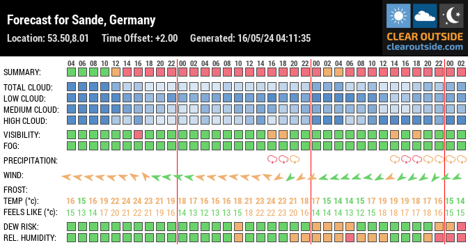 Forecast for Sande, Germany (53.50,8.01)