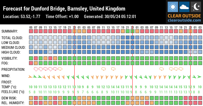 Forecast for Dunford Bridge, Barnsley, United Kingdom (53.52,-1.77)