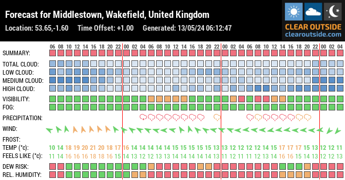 Forecast for Middlestown, Wakefield, United Kingdom (53.65,-1.60)