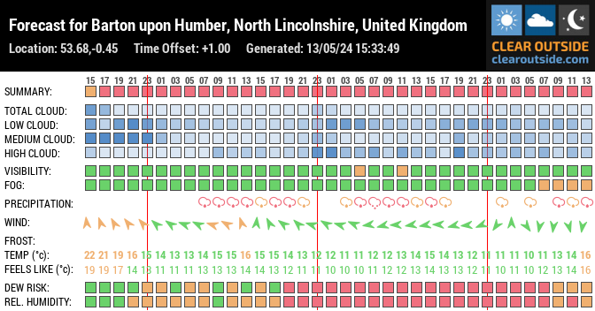 Forecast for Barton upon Humber, North Lincolnshire, United Kingdom (53.68,-0.45)