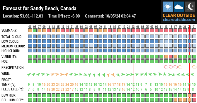 Forecast for Sandy Beach, Canada (53.68,-112.83)