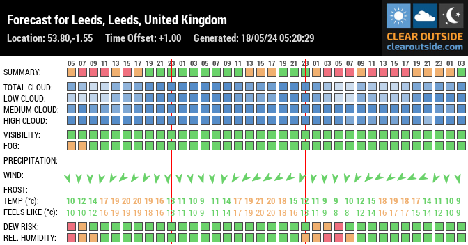 Forecast for Leeds, Leeds, United Kingdom (53.80,-1.55)