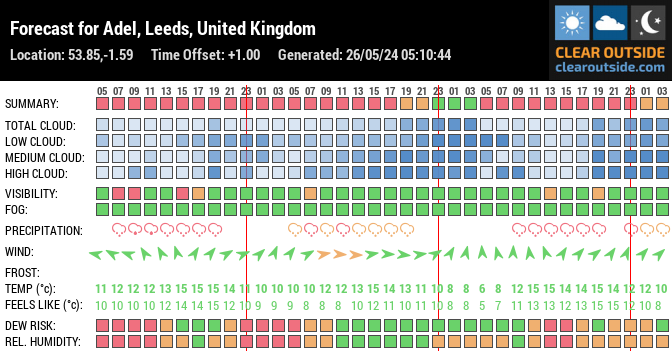 Forecast for Adel, Leeds, United Kingdom (53.85,-1.59)