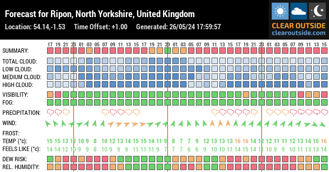 Forecast for Ripon, North Yorkshire, United Kingdom (54.14,-1.53)