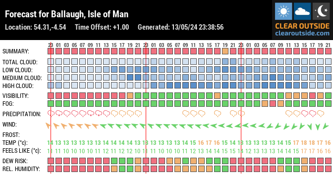 Forecast for Ballaugh, Isle of Man (54.31,-4.54)