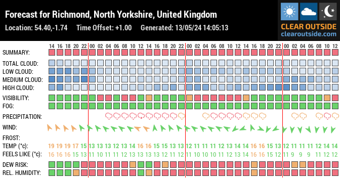 Forecast for Richmond, North Yorkshire, United Kingdom (54.40,-1.74)