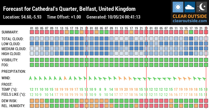 Forecast for Cathedral's Quarter, Belfast, United Kingdom (54.60,-5.93)