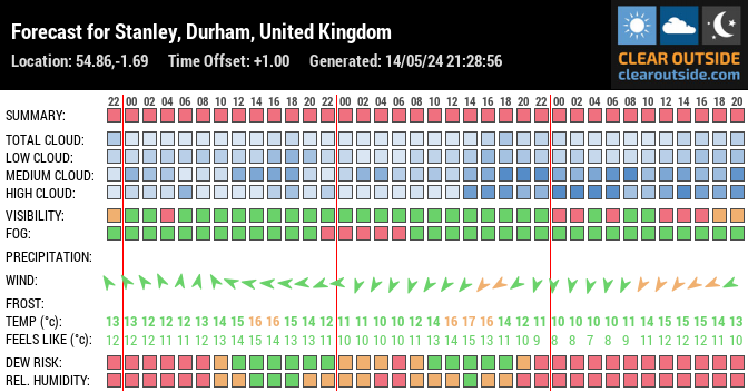 Forecast for Stanley, Durham, United Kingdom (54.86,-1.69)