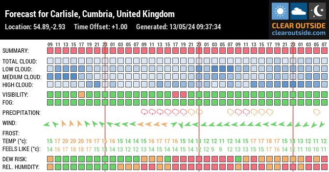 Forecast for Carlisle, Cumbria, United Kingdom (54.89,-2.93)
