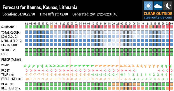 Forecast for Kaunas, Kaunas, Lithuania (54.90,23.90)
