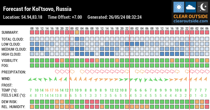 Forecast for Kol'tsovo, Russia (54.94,83.18)