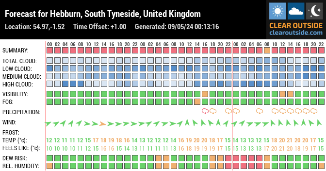 Forecast for Hebburn, Tyne and Wear, UK (54.97,-1.52)