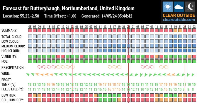 Forecast for Butteryhaugh, Northumberland, United Kingdom (55.23,-2.58)