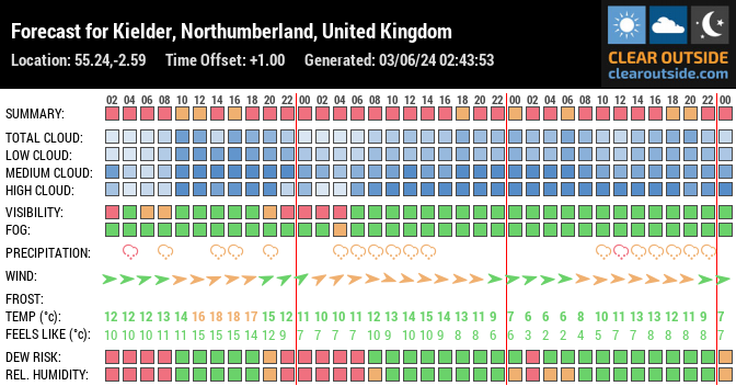 Forecast for Kielder, Northumberland, United Kingdom (55.24,-2.59)