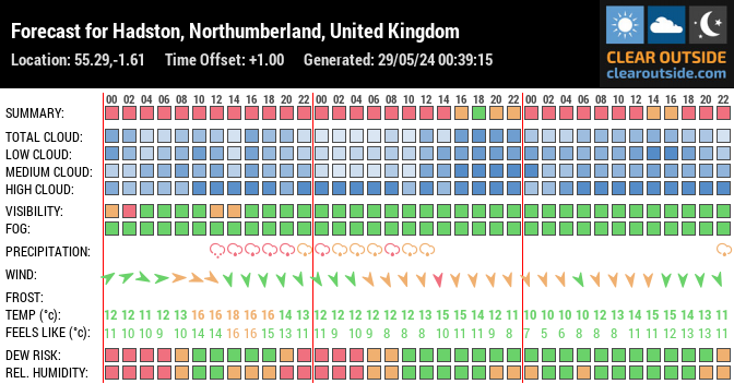 Forecast for Hadston, Northumberland, United Kingdom (55.29,-1.61)