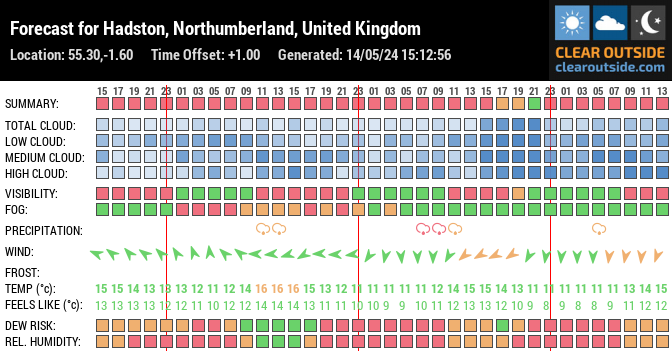 Forecast for Hadston, Northumberland, United Kingdom (55.30,-1.60)