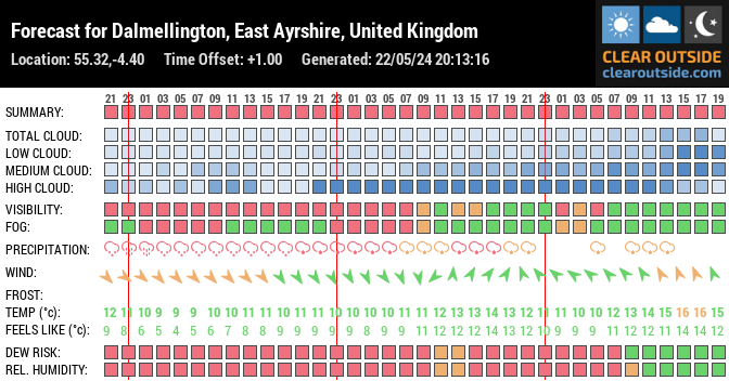 Forecast for Dalmellington, East Ayrshire, United Kingdom (55.32,-4.40)