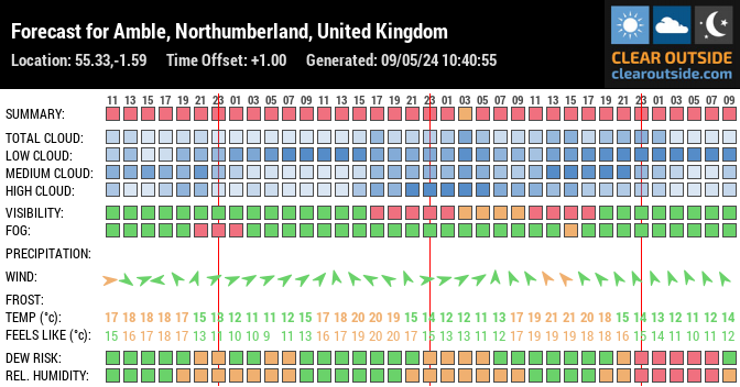 Forecast for Amble, Northumberland, UK (55.33,-1.59)