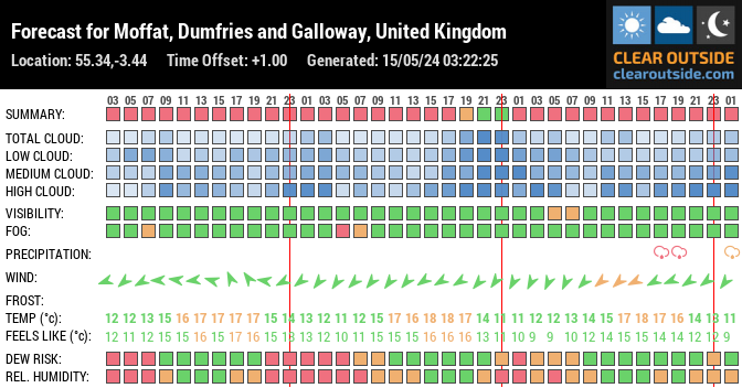 Forecast for Moffat, Dumfries and Galloway, United Kingdom (55.34,-3.44)