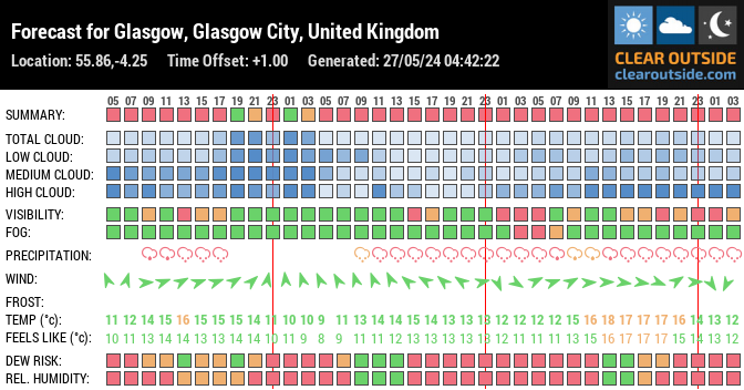 Forecast for Glasgow, Glasgow City, United Kingdom (55.86,-4.25)