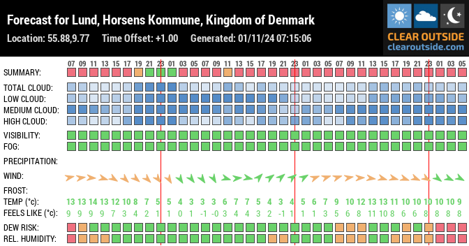 Forecast for Lund, Horsens Kommune, Kingdom of Denmark (55.88,9.77)