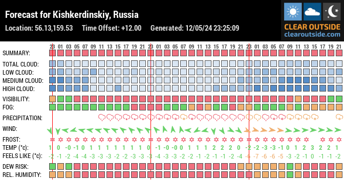 Forecast for Kishkerdinskiy, Russia (56.13,159.53)