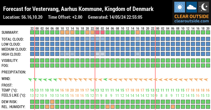 Forecast for Vestervang, Aarhus Kommune, Kingdom of Denmark (56.16,10.20)