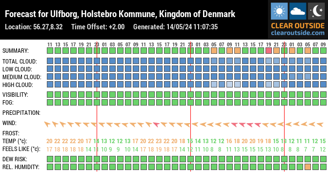 Forecast for Ulfborg, Holstebro Kommune, Kingdom of Denmark (56.27,8.32)