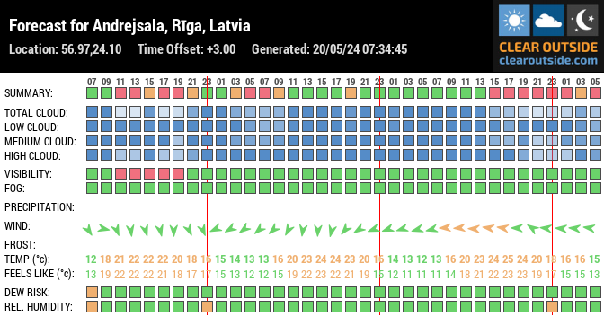 Forecast for Andrejsala, Rīga, Latvia (56.97,24.10)