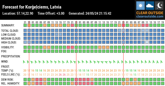 Forecast for Korģeļciems, Latvia (57.14,22.90)