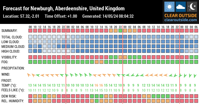 Forecast for Newburgh, Aberdeenshire, United Kingdom (57.32,-2.01)
