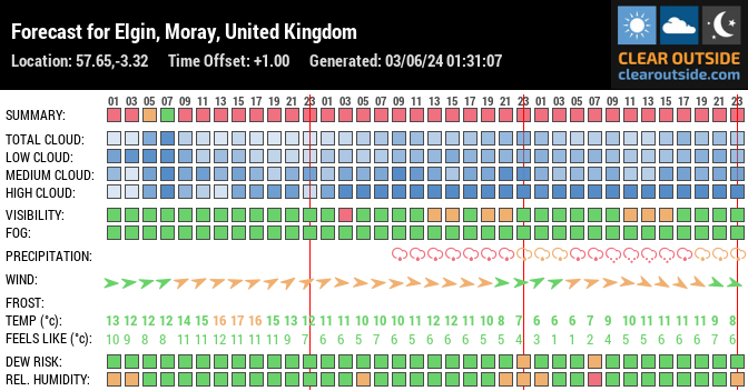 Forecast for Elgin, Moray, United Kingdom (57.65,-3.32)