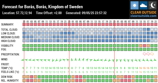 Forecast for Borås, Borås, Kingdom of Sweden (57.72,12.94)