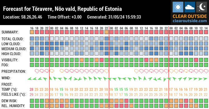Forecast for Tõravere, Nõo vald, Republic of Estonia (58.26,26.46)